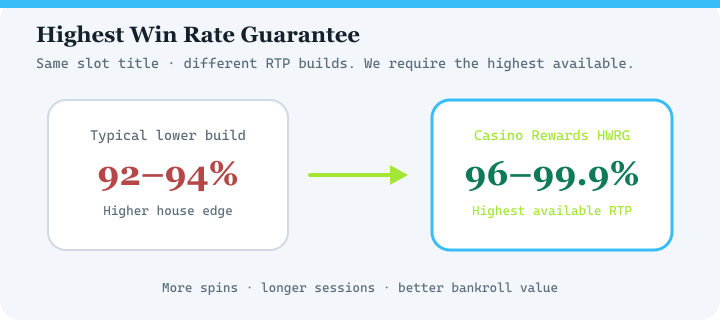 Highest Win Rate Guarantee diagram for Grand Mondial Casino — highest available RTP versions