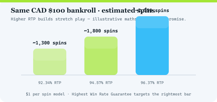 Bar chart comparing estimated spins at 92.34 percent, 94.57 percent and 96.37 percent RTP for a 100 dollar bankroll